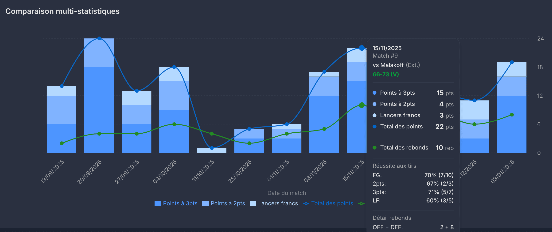 Statistiques complètes